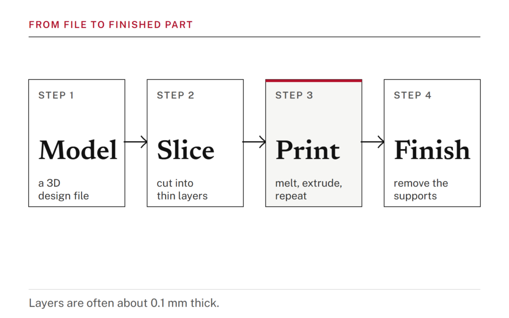 Four boxes in a row joined by arrows: Model, a 3D design file; Slice, cut into thin layers; Print, melt and extrude layer by layer; Finish, remove supports.
