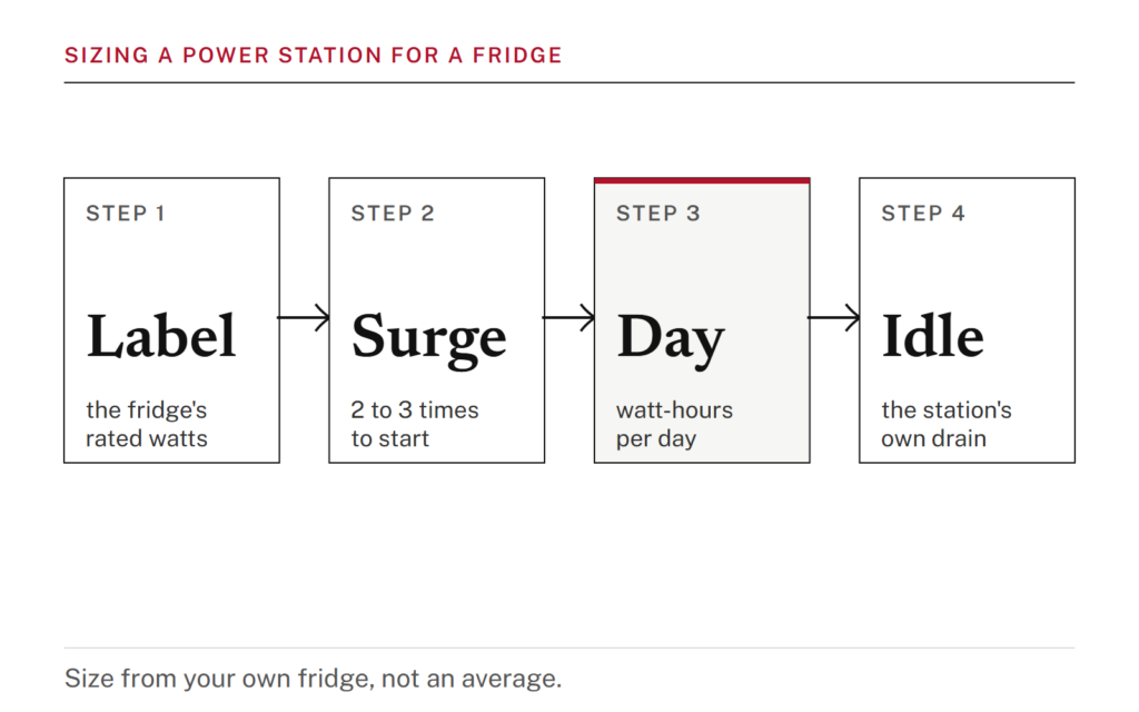 Four boxes joined by arrows: Label, the rated watts; Surge, two to three times to start; Day, watt-hours per day; Idle, the power station's own drain.