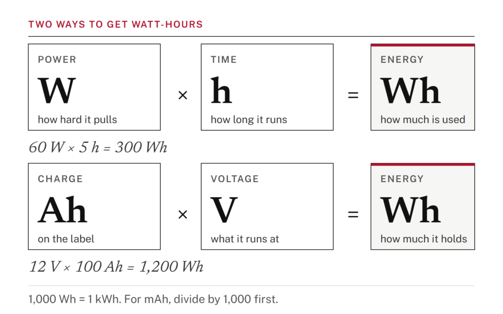 Two rows of formula boxes. Power in watts times time in hours equals energy in watt-hours, with 60W times 5 h equal to 300Wh as the example. Charge in amp-hours times voltage in volts equals energy in watt-hours, with 12V times 100Ah equal to 1,200Wh.