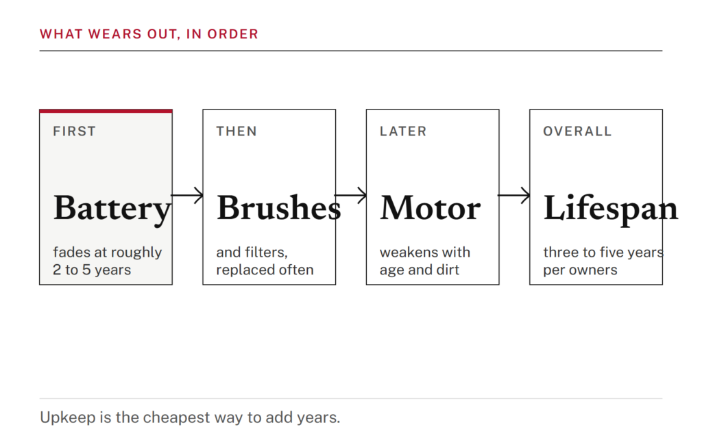 Four boxes joined by arrows: Battery, fading at roughly 2 to 5 years; Brushes, and filters, replaced often; Motor, weakening with age and dirt; Lifespan, three to five years per owners.