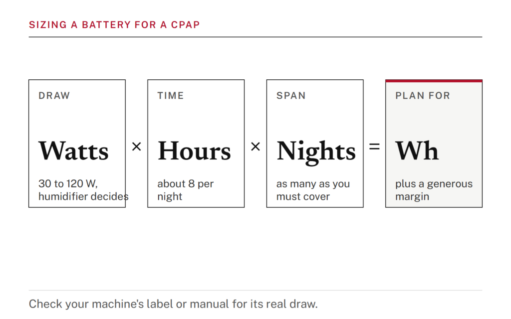 Four boxes joined by multiplication and equals signs: Draw, 30 to 120 watts; Hours, 8 per night; Nights, as many as you need to cover; Battery, the watt-hours to plan for plus margin.