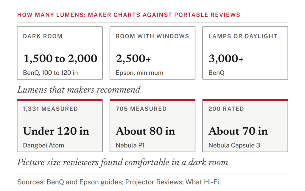 Diagram comparing maker brightness advice (1,500 to 2,000 lumens for a dark room, 2,500 or more with windows, 3,000 or more with lamps or daylight) with picture sizes reviewers found comfortable from three portable projectors in a dark room.