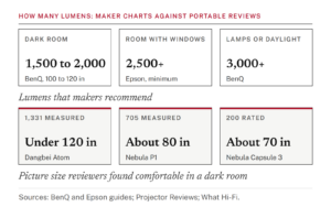 Diagram comparing maker brightness advice (1,500 to 2,000 lumens for a dark room, 2,500 or more with windows, 3,000 or more with lamps or daylight) with picture sizes reviewers found comfortable from three portable projectors in a dark room.
